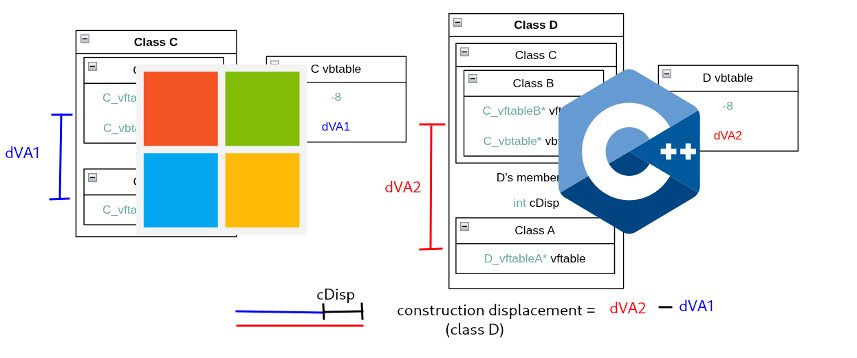 Featured image of post Obscure Members in MSVC's Virtual Inheritance and Where to Find Them